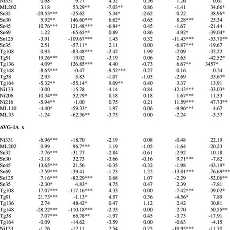 Estimates Of Specific Combining Ability SCA Effects Of 38 Hibrids