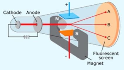 Modello Atomico Di Thomson O Modello A Panettone Chimicamo