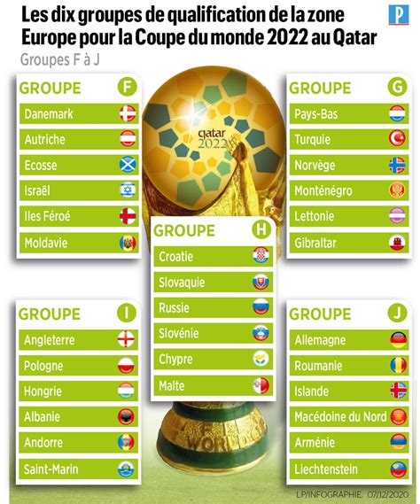 Coupe Du Monde 2022 Groupe Mondial 2022 Les Dix Groupes Des Images