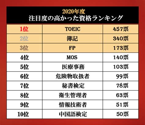 【2021年最新】今年取得すべきオススメの資格ランキング｜本当に役立つ稼げる資格を一挙紹介！ 株式会社ベンドのプレスリリース