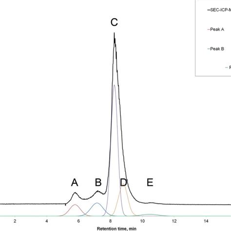 Typical Sec Icp Ms Chromatogram For Cu Species From Bovine Serum Download Scientific Diagram