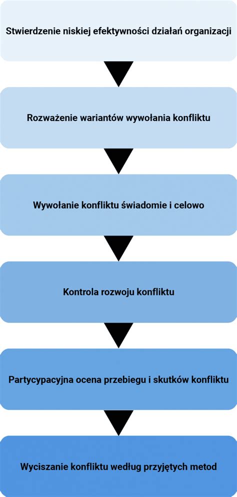 Zarz Dzanie Konfliktami W Firmie Constant Growth