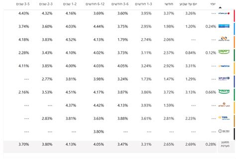 השוואת ריבית על פקדונות בבנקים איזה בנק נותן ריבית הכי גבוהה ינואר 2025