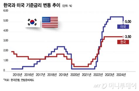 내수 잡으려다 가계빚 불씨 당길라10월 Vs 11월 금리인하 언제