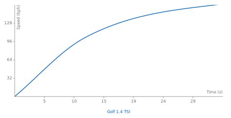 Vw Golf Tsi Mk Vi Ps Specs Quarter Mile Lap Times