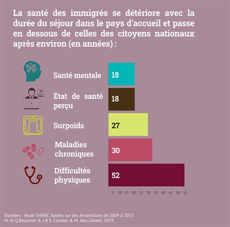 Immigrés Et Nationaux Tous égaux Face à La Santé Cnrs Le Journal