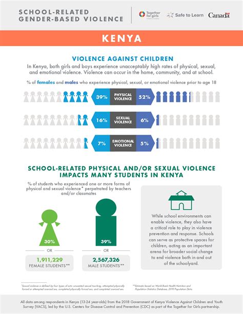 Kenya Fact Sheet School Related Gender Based Violence Ungei