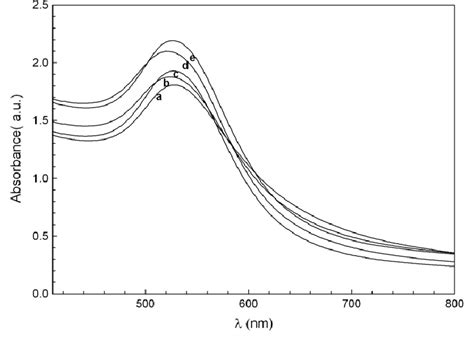 UV Vis Absorption Spectrum Of AuSNPs Synthesized With Different