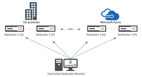 Monitor Your Citrix Adc Netscalers With The Controlup Netscaler