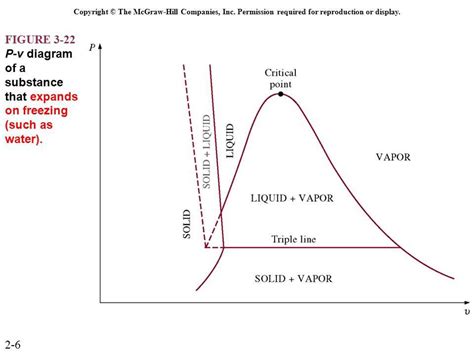 Understanding The Pv Diagram Of A Pure Substance