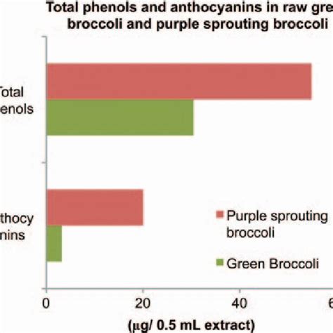 Vitamin C content of raw and cooked broccoli. Vitamin C estimation,... | Download Scientific Diagram