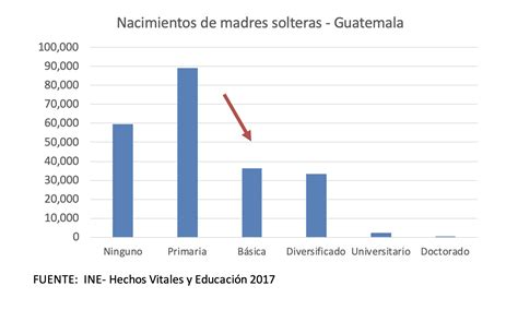 Cifras Educativas De Guatemala FADEP