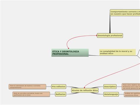 ETICA Y DEONTOLOGIA PROFESIONAL Mind Map