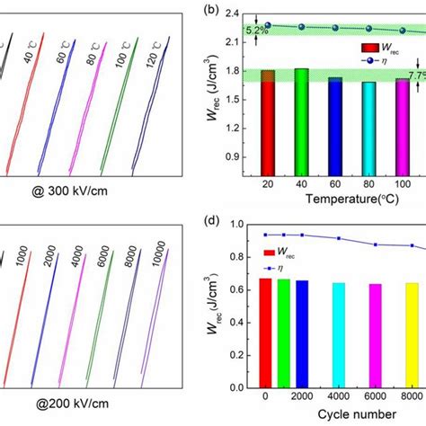 A Unipolar Pe Loops Under Kv Cm At Hz And B Corresponding Wrec