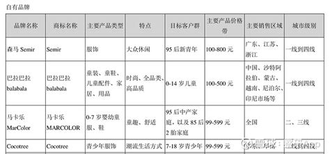 森马服饰分析资料收集 简介 森马服饰 是一家以虚拟经营为特色的企业集团，旗下拥有成人休闲服饰品牌森马和儿童服饰品牌巴拉巴拉。森马品牌占据本土休