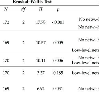 Kruskal Wallis Test Results And A Post Hoc Analysis On Social Capital