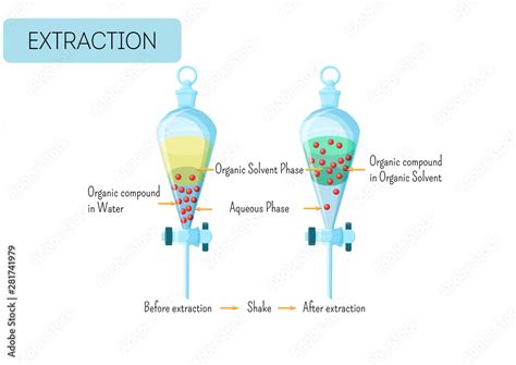 Chemical Extraction Of Organic Compound From Water Solution To Organic