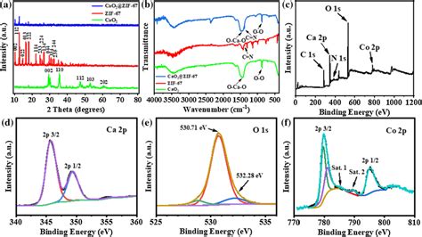 Characterization Of Cao2 And Cao2zif 67 A Xrd Spectra Of Cao2 Zif 67 Download Scientific