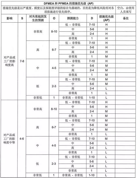 降低FMEA AP风险的方法美优管理顾问