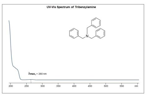 UV Vis Spectrum Of Tribenzylamine SIELC Technologies