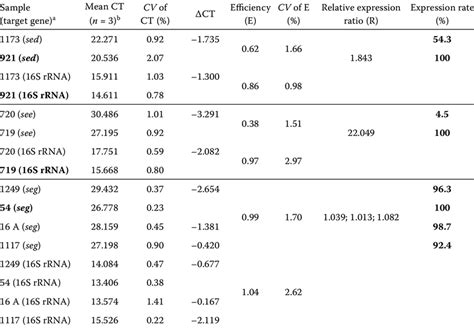 The Source Data And The Calculated Expression Rate Of Gene Expression Download Scientific Diagram