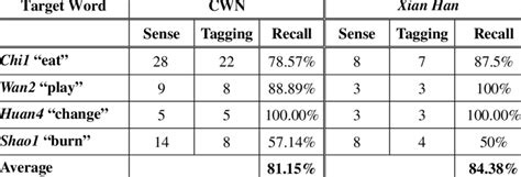 Evaluations In Cwn And Xian Han Based On The Character Similarity