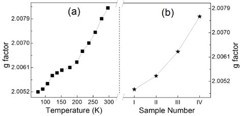 The Photoluminescent And Magnetic Properties Of Mn 2 Ions At The