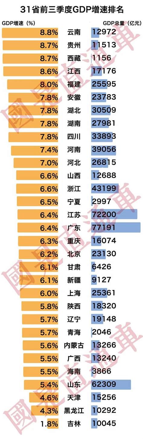 前3季度31省gdp排名揭晓 17地gdp增速“跑赢”全国 荔枝网新闻