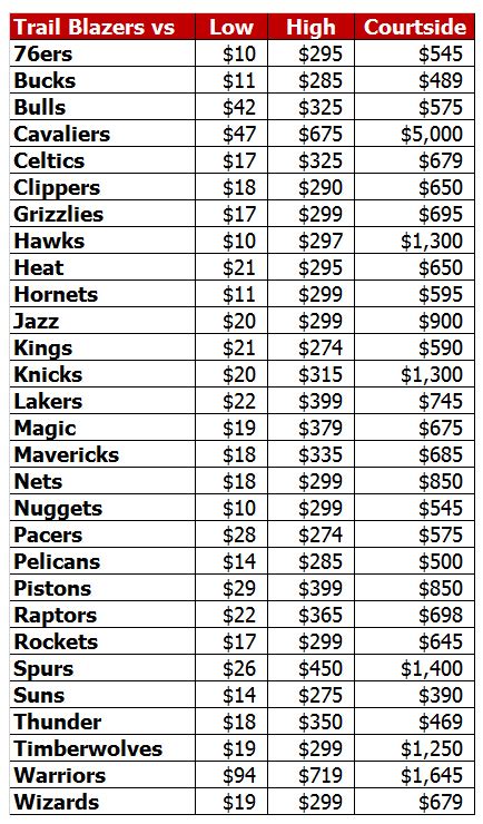 How much are tickets to a Portland Trail Blazers game?