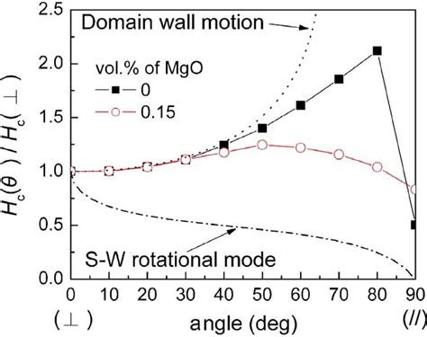 Angular Variation Of The Coercivity Of Fept Pt Cr And Fept Mgo