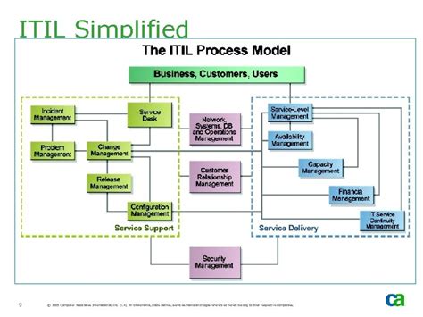 Demystifying Itil Greg Charles Ph D Area Principal