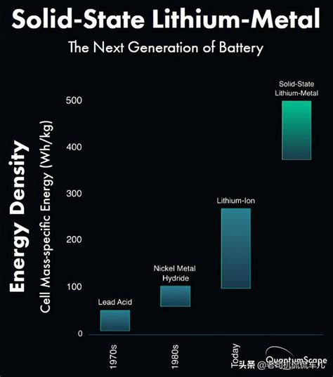 固態電池將量產，續航近2000km，15分鐘充滿80，壽命超100萬公里 每日頭條