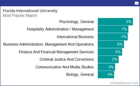 Florida International University Majors And Degree Programs