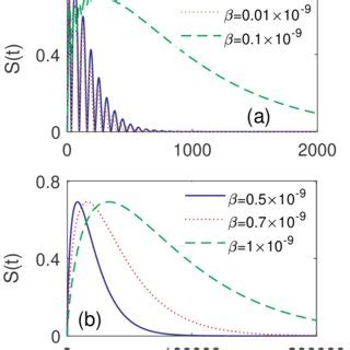 The von Neumann entropy of the qubit S t S ρ t as a function of