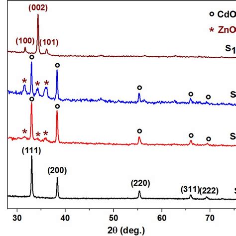 Xrd Patterns Of Cdo Zno Thin Films With Different Cdzn Ratios S0 Download Scientific Diagram