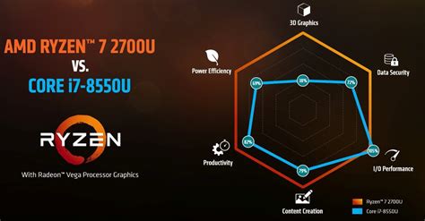 [AMD Marketing] Ryzen 7 2700U vs Core i7 8550U : r/Amd