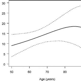 Estimated Age Specific Incidence Of Diabetes In The Male German