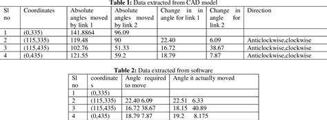 DEVELOPMENT OF ARDUINO CODE FOR SCARA ROBOTIC ARM | Semantic Scholar