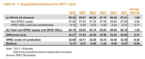 Opec Production Supplydemand Commodity Research Group