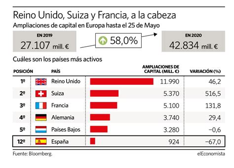 Las Ampliaciones De Capital Crecen Un 58 En Europa En El Año