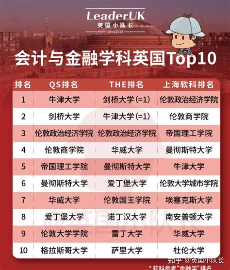 三大世界排名【会计与金融】学科top10都有谁？lse霸榜英国前三！ 知乎