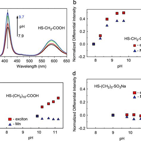 A Luminescence Spectra Of Aqueous Solution Of ZnSe Mn ZnS QDs