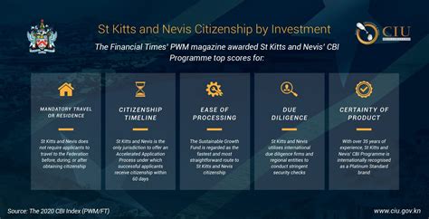 St Kitts And Nevis Ranks First As The World S Fastest Citizenship By