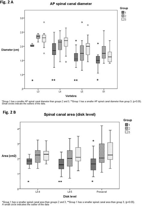 A Spinal Canal Diameter At Pedicle Level And B Spinal Canal Area At