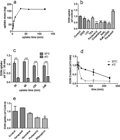 Characterization Of Don Transport In Mdck Cells And Hepg2 Cells A