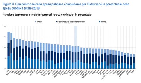 Il Livello Di Istruzione Italiano Cresce Pi Lentamente Della Media Ocse