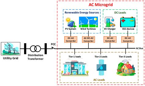 Energies Free Full Text Review On The Microgrid Concept Structures Components