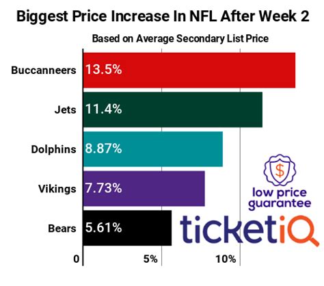 Miami Dolphins ticket prices on the rise thanks to their 2-0 start