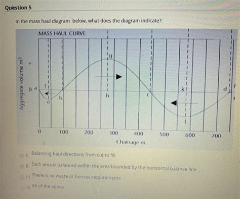 Solved Question In The Mass Haul Diagram Below What Does Chegg