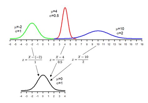 5.3 Standard Normal Density Curve – Introduction to Applied Statistics